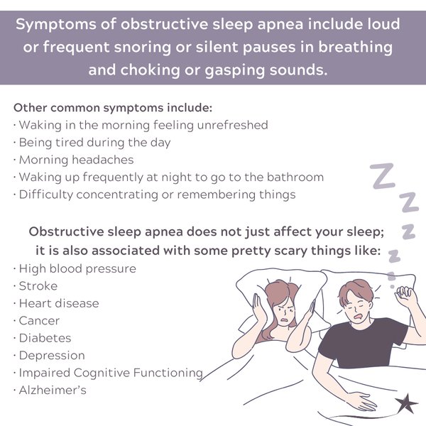 Symptoms of obstructive sleep apnea include loud or frequent snoring or silent pauses in breathing and choking or gasping sounds, all of which I’ve noticed you do when you sleep. Other common symptoms include: • Waking in the morning feeling unref...